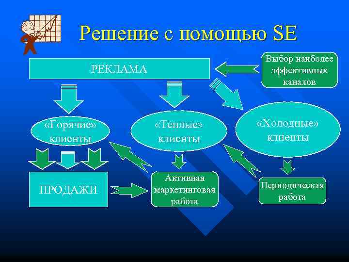 Решение с помощью SE Выбор наиболее эффективных каналов РЕКЛАМА «Горячие» клиенты ПРОДАЖИ «Теплые» клиенты
