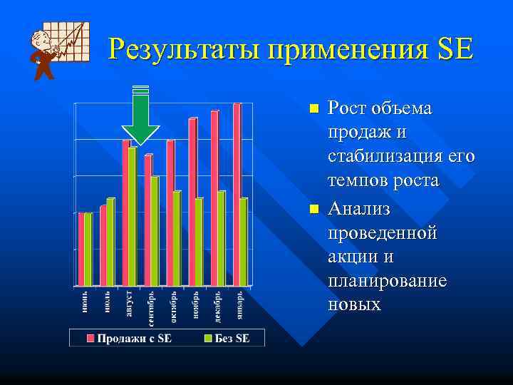 Результаты применения SE n n Рост объема продаж и стабилизация его темпов роста Анализ