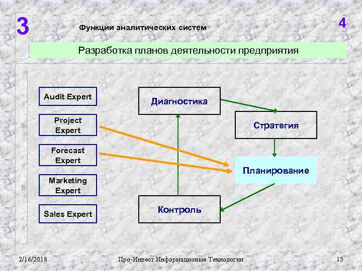 3 4 Функции аналитических систем Разработка планов деятельности предприятия Audit Expert Диагностика Project Expert