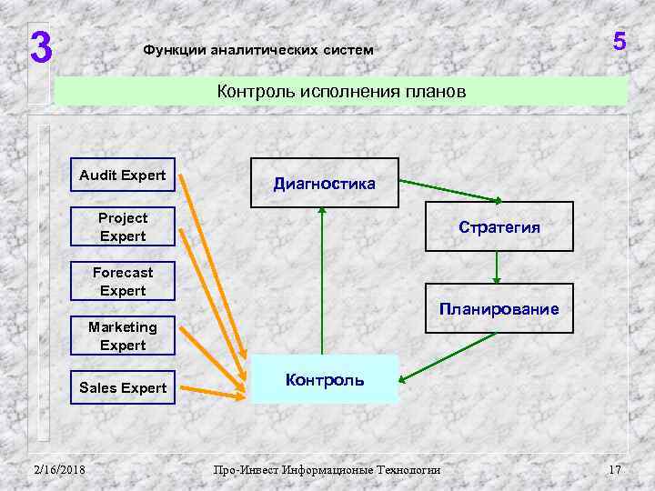 3 5 Функции аналитических систем Контроль исполнения планов Audit Expert Диагностика Project Expert Стратегия