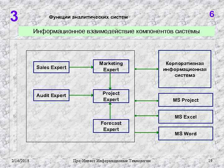 3 6 Функции аналитических систем Информационное взаимодействие компонентов системы Sales Expert Marketing Expert Audit