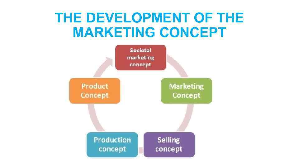 THE DEVELOPMENT OF THE MARKETING CONCEPT 