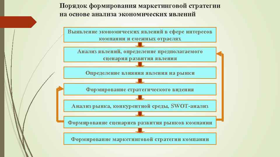 Порядок формирования маркетинговой стратегии на основе анализа экономических явлений Выявление экономических явлений в сфере