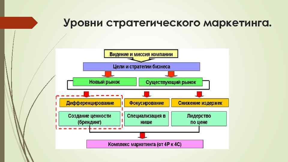 Уровни стратегического маркетинга. 