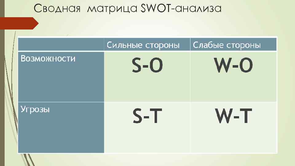 Сводная матрица SWOT-анализа 