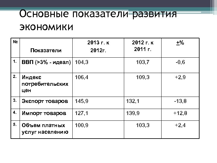 Основные показатели развития экономики № Показатели 2013 г. к 2012 г. 2012 г. к