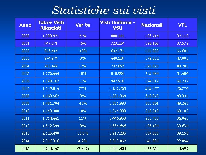 Statistiche sui visti Anno Totale Visti Rilasciati Var % Visti Uniformi VSU Nazionali VTL