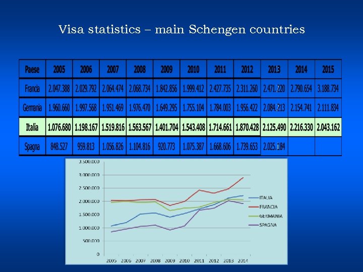 Visa statistics – main Schengen countries 