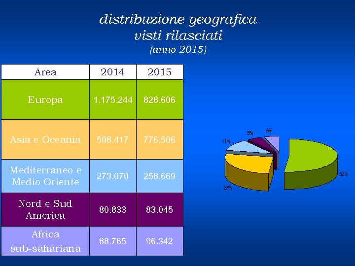 distribuzione geografica visti rilasciati (anno 2015) Area 2014 2015 Europa 1. 175. 244 828.