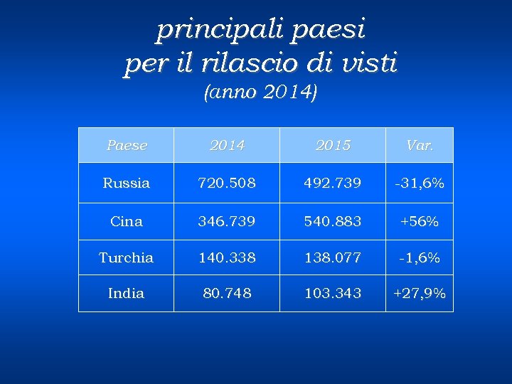 principali paesi per il rilascio di visti (anno 2014) Paese 2014 2015 Var. Russia