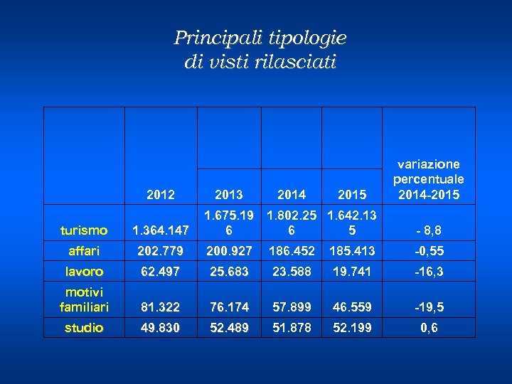 Principali tipologie di visti rilasciati 2012 2013 2014 2015 variazione percentuale 2014 -2015 1.