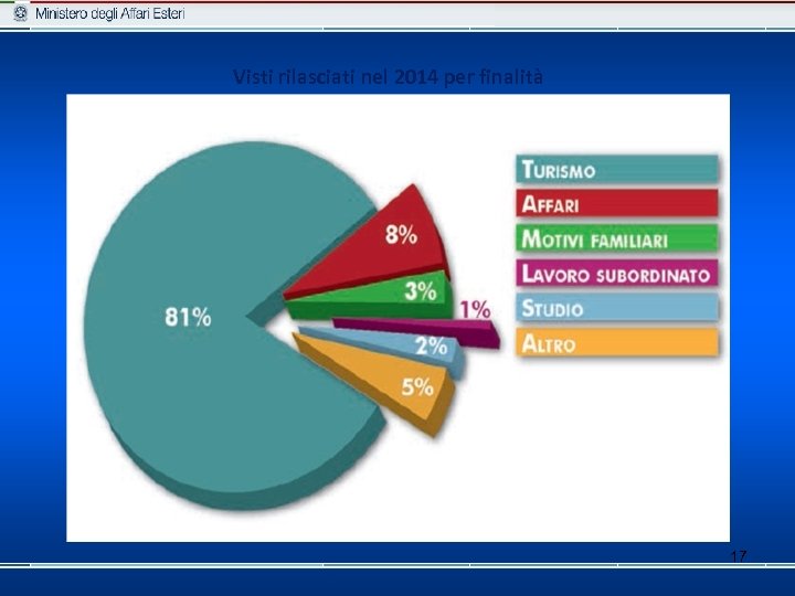 Visti rilasciati nel 2014 per finalità 17 