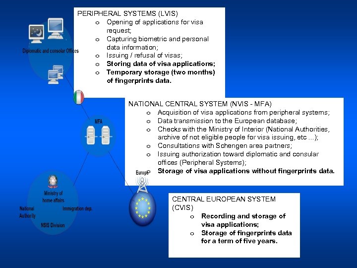 PERIPHERAL SYSTEMS (LVIS) o Opening of applications for visa request; o Capturing biometric and