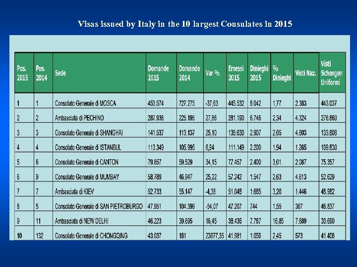 Visas issued by Italy in the 10 largest Consulates in 2015 