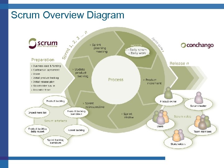 Scrum Overview Diagram The US Oncology Network is supported by Mc. Kesson Specialty Health.