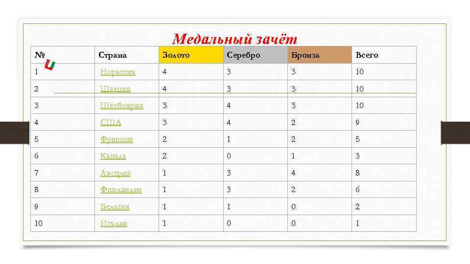 Медальный зачёт № Страна Золото Серебро Бронза Всего 1 Норвегия 4 3 3 10