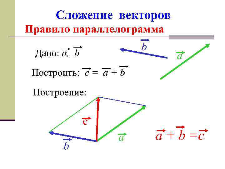 Сложение векторов Правило параллелограмма b Дано: a, b a Построить: c = a +