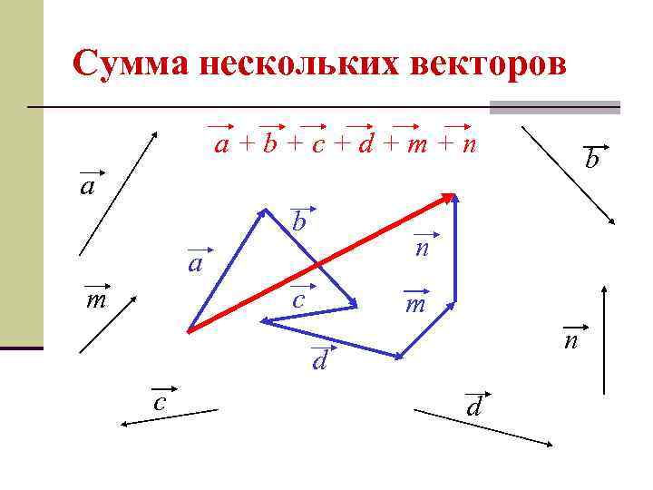 Сумма нескольких векторов a+b+c+d+m+n b a b n a m c m n d