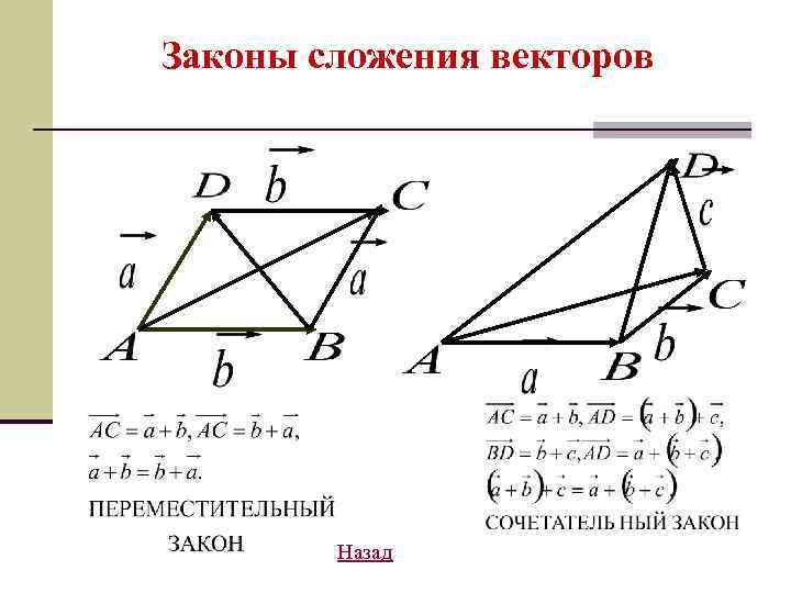 Законы сложения векторов Назад 