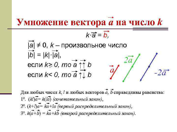 Умножение вектора a на число k k·a = b, |a| ≠ 0, k –