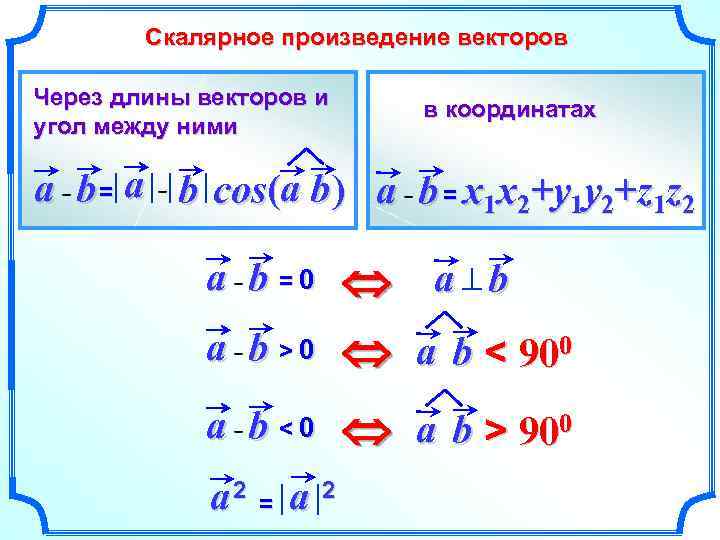 Скалярное произведение векторов Через длины векторов и угол между ними в координатах a b