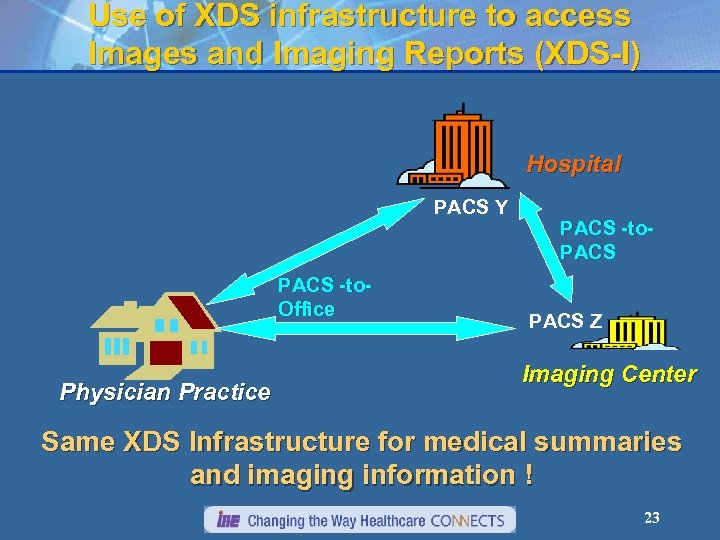 Use of XDS infrastructure to access Images and Imaging Reports (XDS-I) Hospital PACS Y