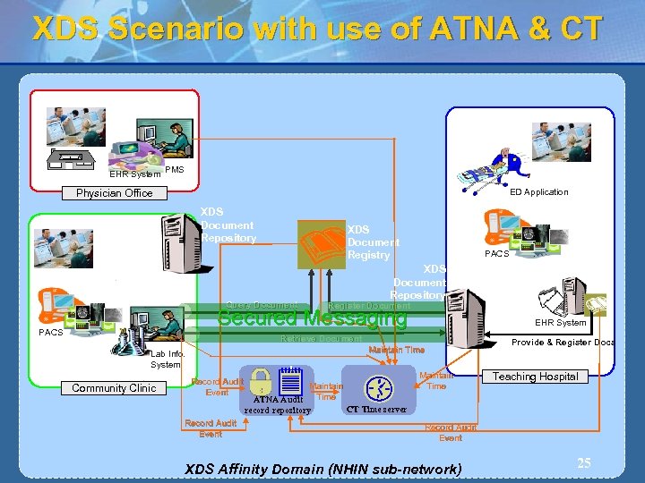 XDS Scenario with use of ATNA & CT EHR System PMS ED Application Physician