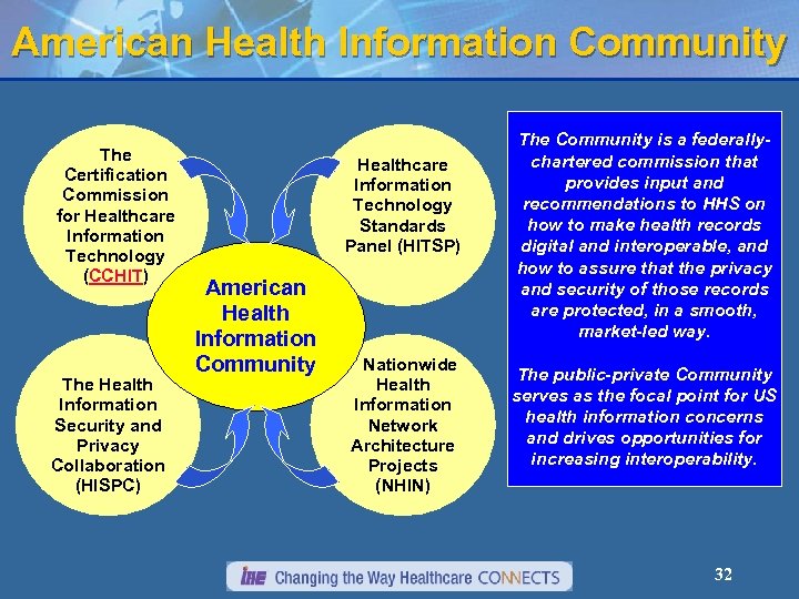 American Health Information Community The Certification Commission for Healthcare Information Technology (CCHIT) The Health