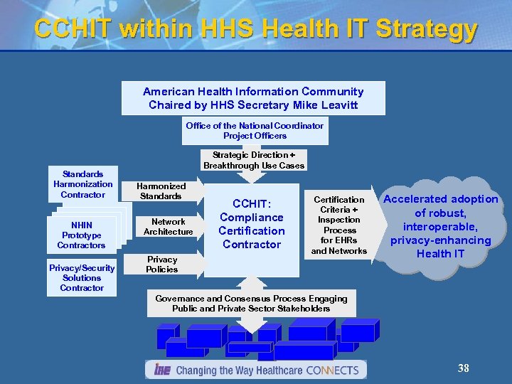 CCHIT within HHS Health IT Strategy American Health Information Community Chaired by HHS Secretary