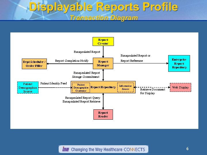 Displayable Reports Profile Transaction Diagram Report Creator Encapsulated Report or Dept Scheduler / Order