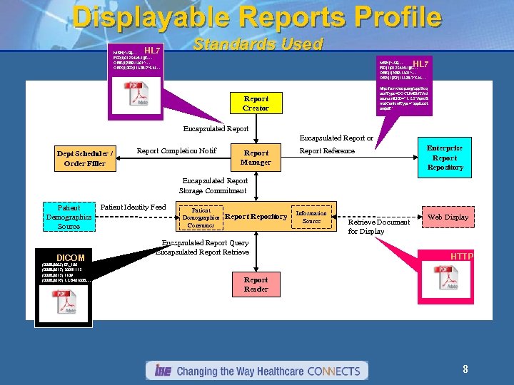 Displayable Reports Profile HL 7 MSH|^~$|… PID|1|0123456‑ 1||R… OBR|1|X 89‑ 1501^… OBX|1|ED|11528 -7^LN… Standards