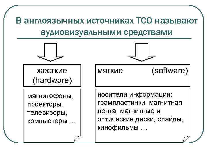 В англоязычных источниках ТСО называют аудиовизуальными средствами жесткие (hardware) магнитофоны, проекторы, телевизоры, компьютеры …