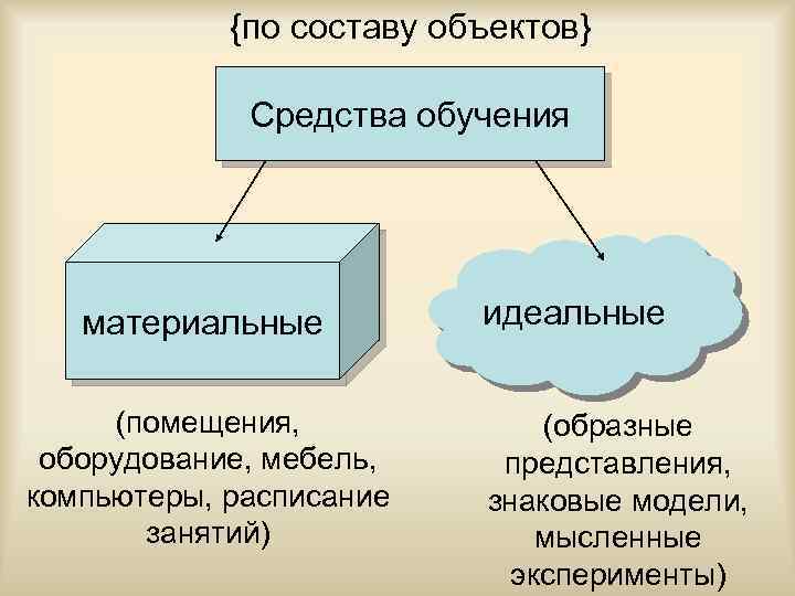 {по составу объектов} Средства обучения материальные (помещения, оборудование, мебель, компьютеры, расписание занятий) идеальные (образные