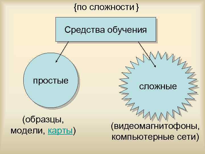 {по сложности } Средства обучения простые (образцы, модели, карты) сложные (видеомагнитофоны, компьютерные сети) 