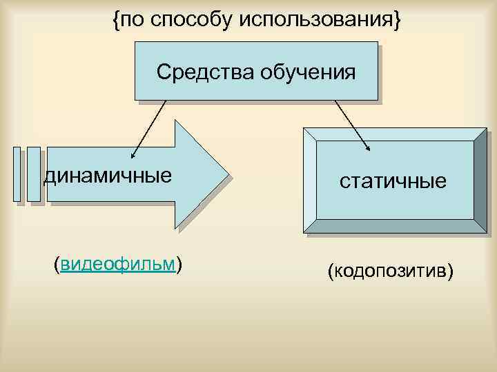 {по способу использования} Средства обучения динамичные (видеофильм) статичные (кодопозитив) 