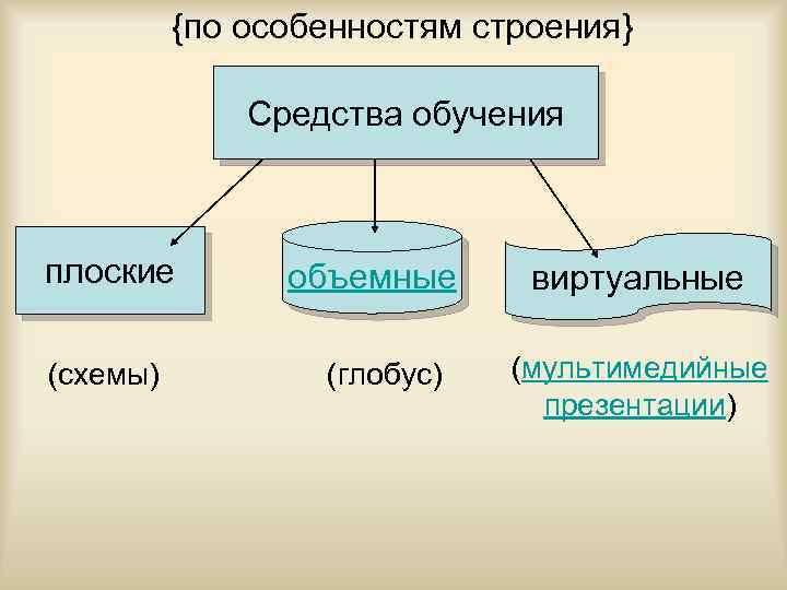 {по особенностям строения} Средства обучения плоские (схемы) объемные (глобус) виртуальные (мультимедийные презентации) 