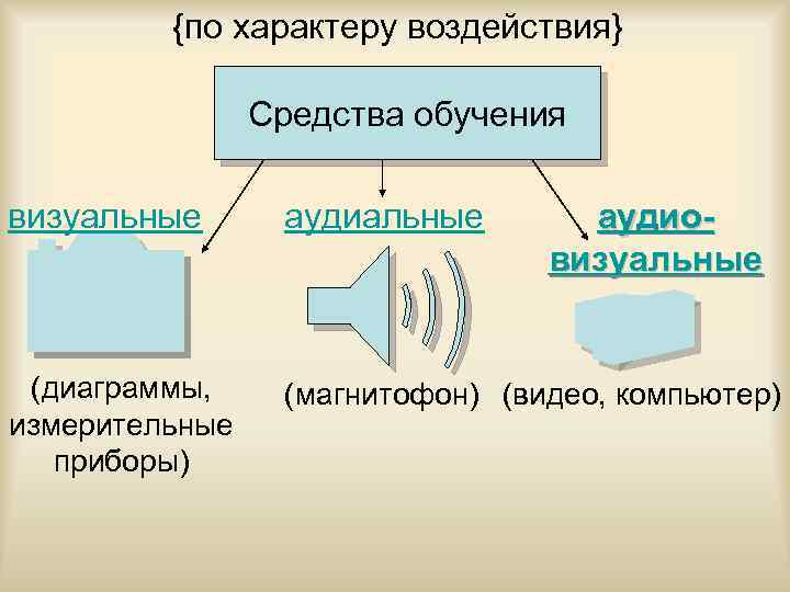 {по характеру воздействия} Средства обучения визуальные аудиовизуальные (диаграммы, измерительные приборы) (магнитофон) (видео, компьютер) 