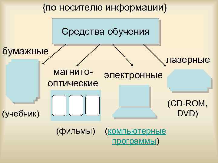 {по носителю информации} Средства обучения бумажные лазерные магнито- электронные оптические (CD-ROM, DVD) (учебник) (фильмы)