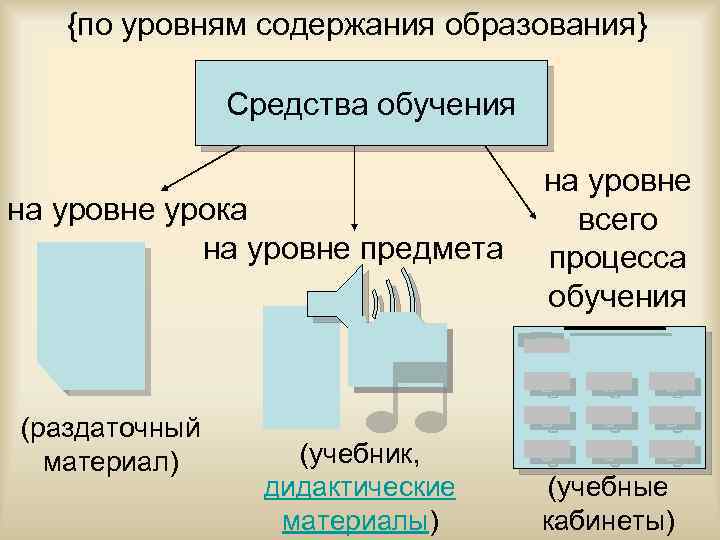 {по уровням содержания образования} Средства обучения на уровне урока на уровне предмета (раздаточный материал)