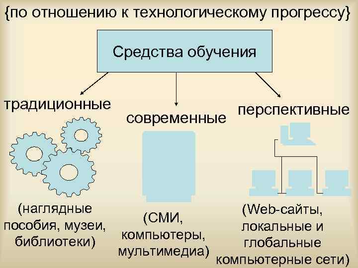 {по отношению к технологическому прогрессу} Средства обучения традиционные (наглядные пособия, музеи, библиотеки) современные перспективные