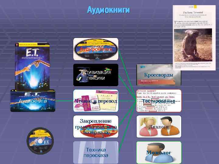 Аудиокниги Аудирование Активизация лексики Аудиокнига Кроссворды Чтение и перевод Тестирование Закрепление грамматического материала Диалоги