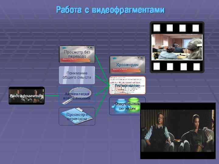 Работа с видеофрагментами Просмотр без перевода Кроссворды Понимание общего смысла Тестирование Видеофрагмент Активизация новой