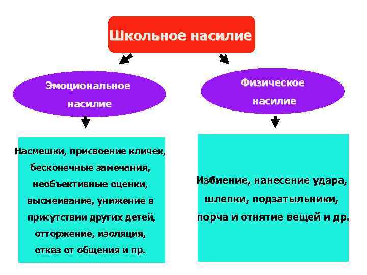 Школьное насилие Эмоциональное Физическое насилие Насмешки, присвоение кличек, бесконечные замечания, необъективные оценки, Избиение, нанесение