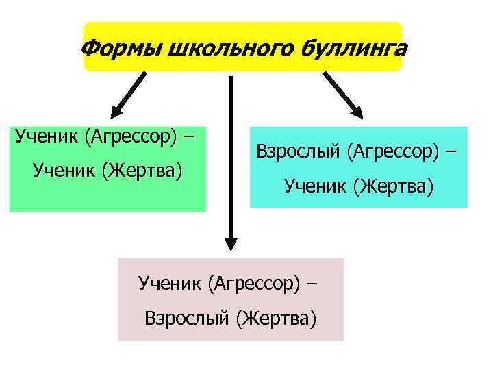 Формы школьного буллинга Ученик (Агрессор) – Ученик (Жертва) Взрослый (Агрессор) – Ученик (Жертва) Ученик