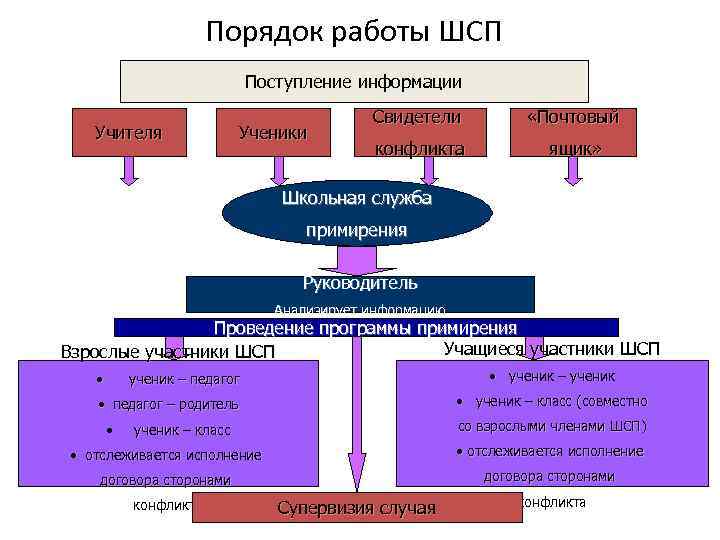 Порядок работы ШСП Поступление информации Учителя Ученики Свидетели «Почтовый конфликта ящик» Школьная служба примирения