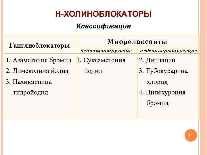 Н-ХОЛИНОБЛОКАТОРЫ Классификация Ганглиоблокаторы Миорелаксанты деполяризирующие недеполяризирующие 1. Азаметония бромид 1. Суксаметония 2. Диплацин 2.