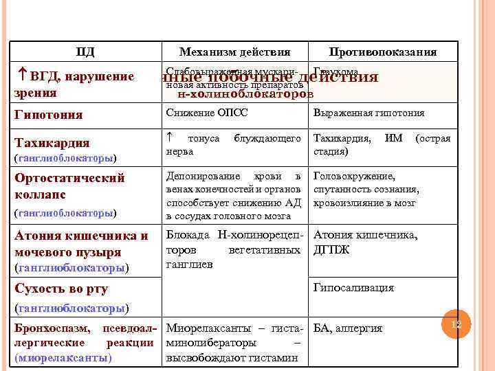 ПД Механизм действия Противопоказания Слабовыраженная мускари- Глаукома ВГД, нарушение Типичные побочные действия новая активность