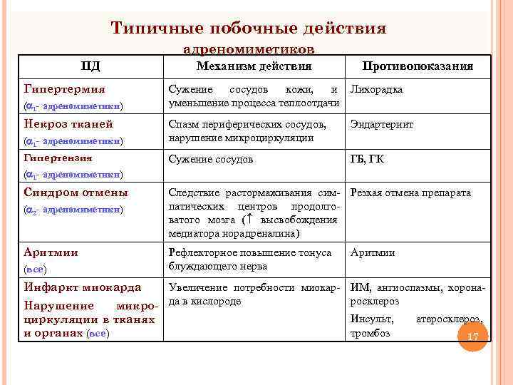 Типичные побочные действия адреномиметиков ПД Гипертермия ( 1 - адреномиметики) Некроз тканей Механизм действия