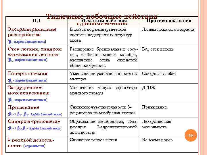 ПД Типичные побочные действия Механизм действия Противопоказания Экстрапирамидные расстройства ( 1 -адреномиметики) Отек легких,