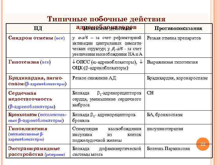 Типичные побочные действия ПД адреноблокаторов Механизм действия Противопоказания Синдром отмены (все) у -а/б –